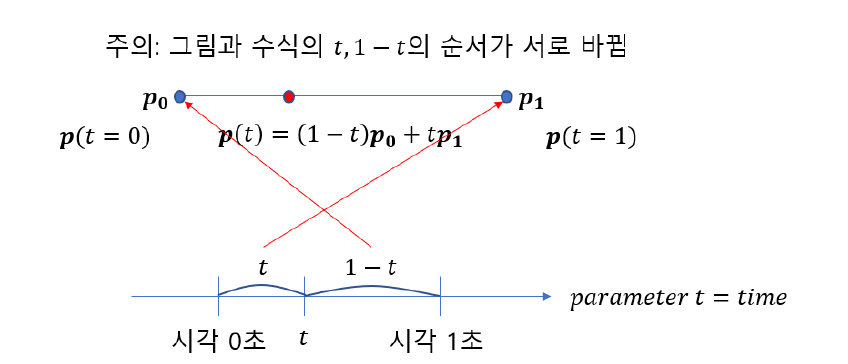 [컴선설] Lec 03 Bezier Curve